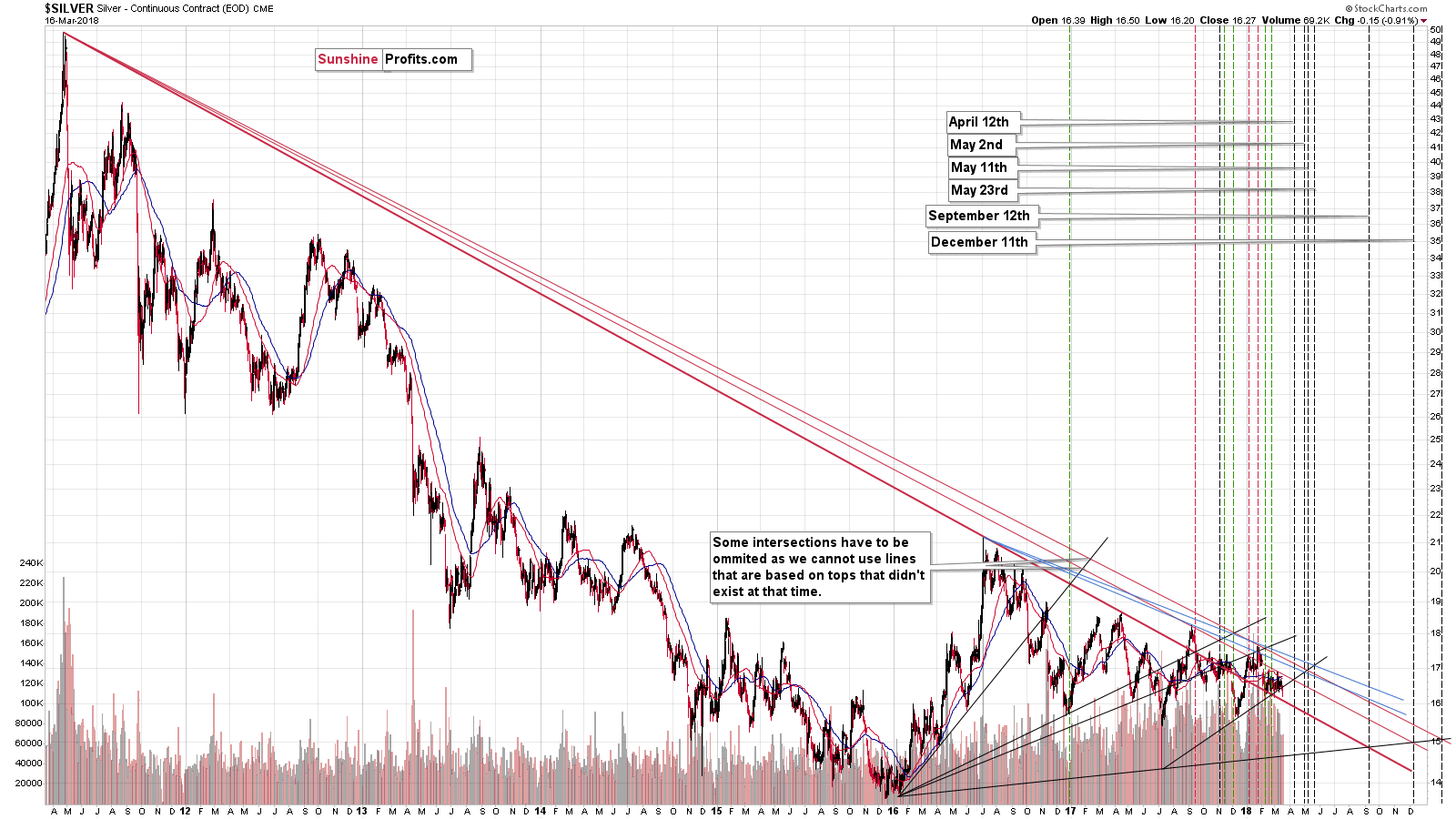 Silver - Triangle apex reversal