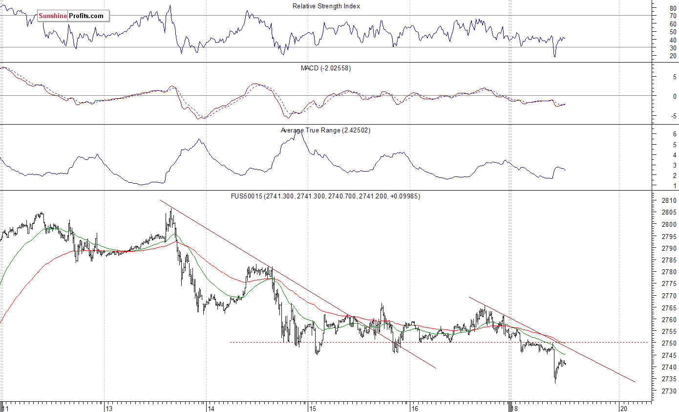 Daily S&P 500 index chart - SPX, Large Cap Index