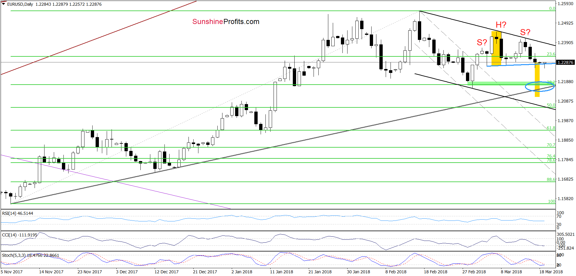 EUR/USD - the daily chart