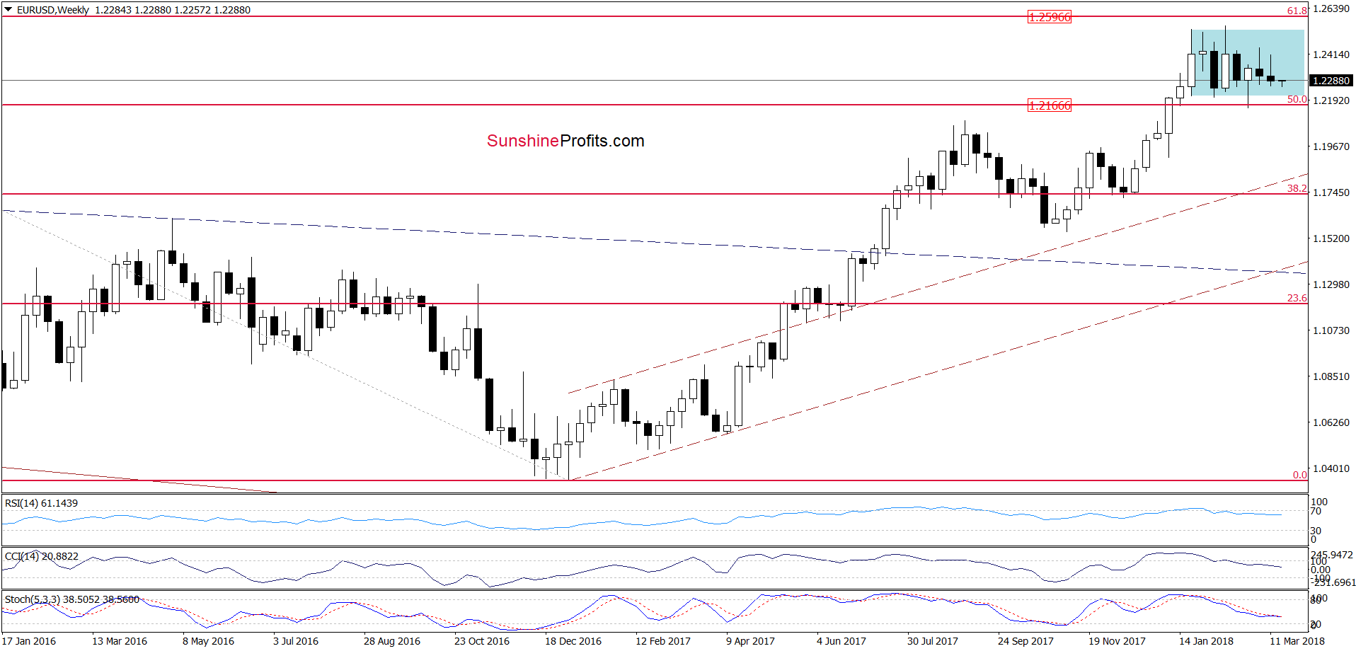 EUR/USD - the weekly chart