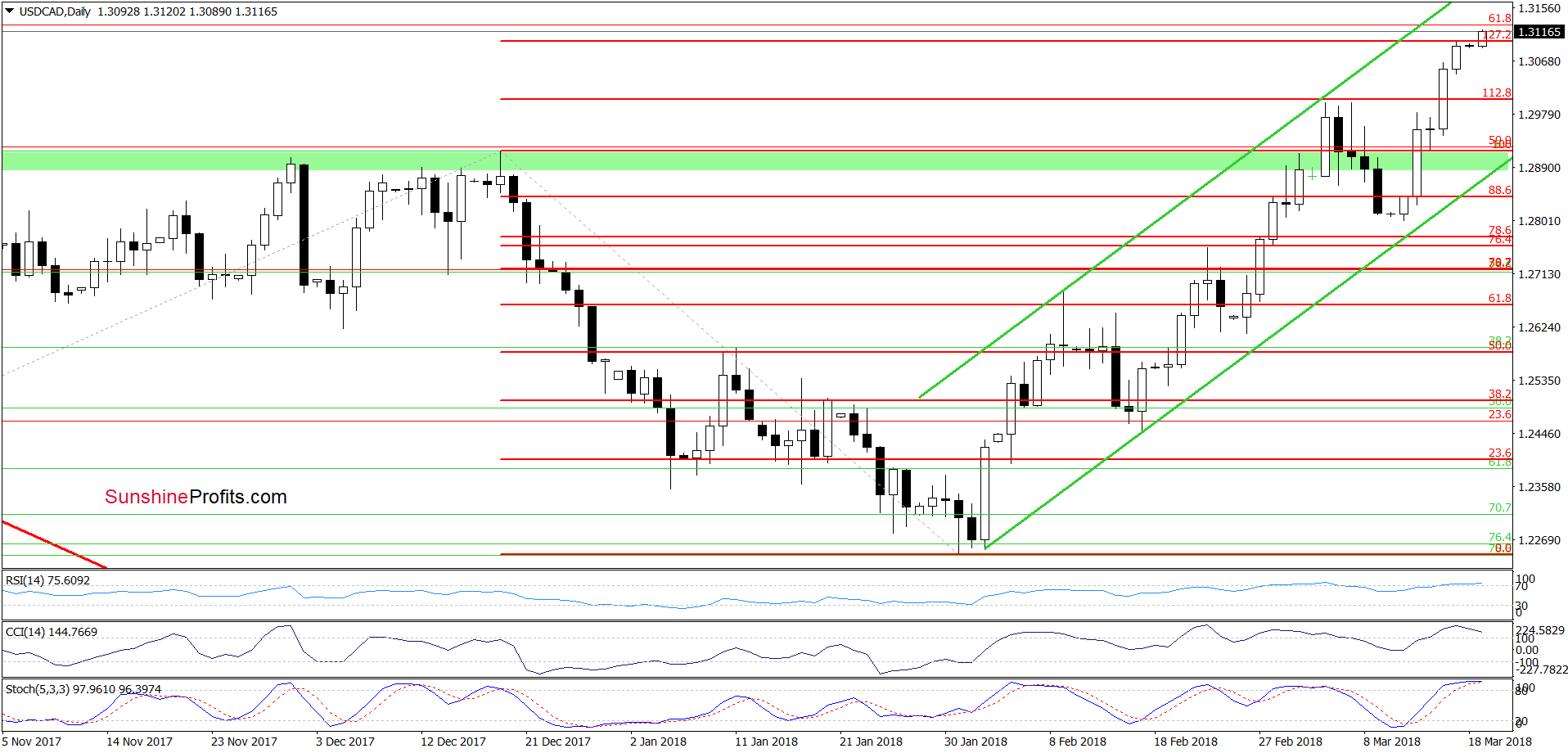 USD/CAD - the daily chart