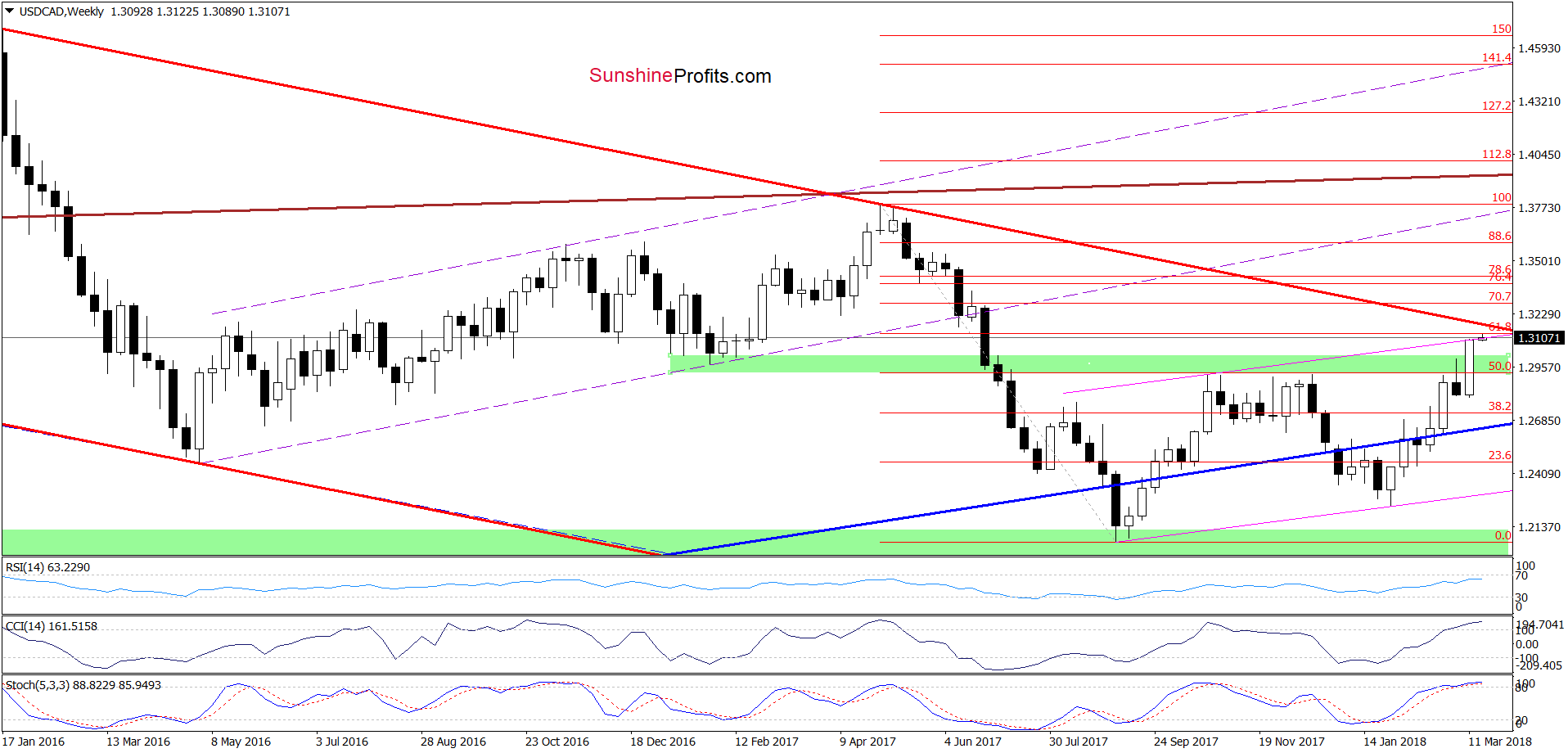 USD/CAD - the weekly chart