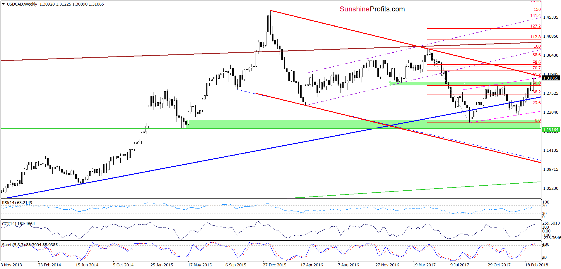 USD/CAD - the weekly chart