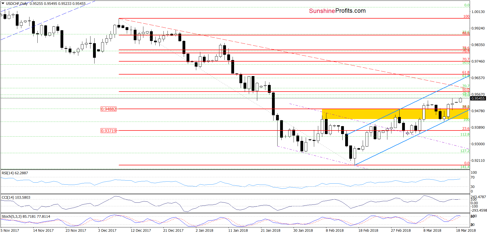 USD/CHF - the daily chart