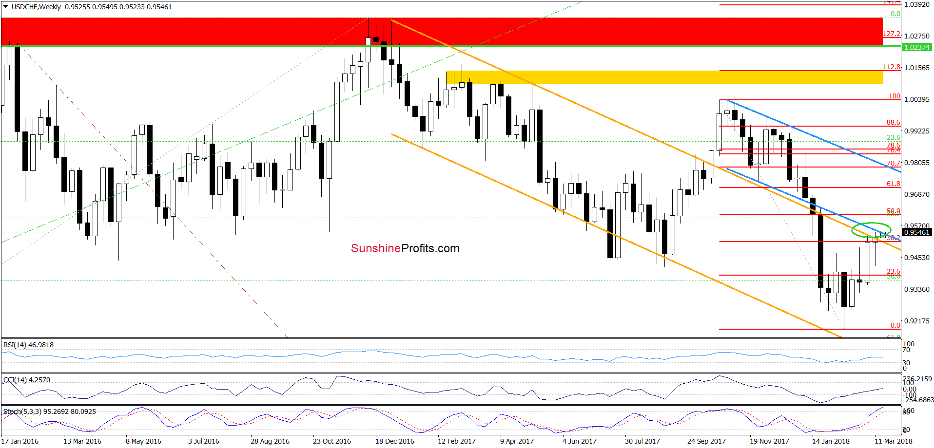 USD/CHF - the weekly chart