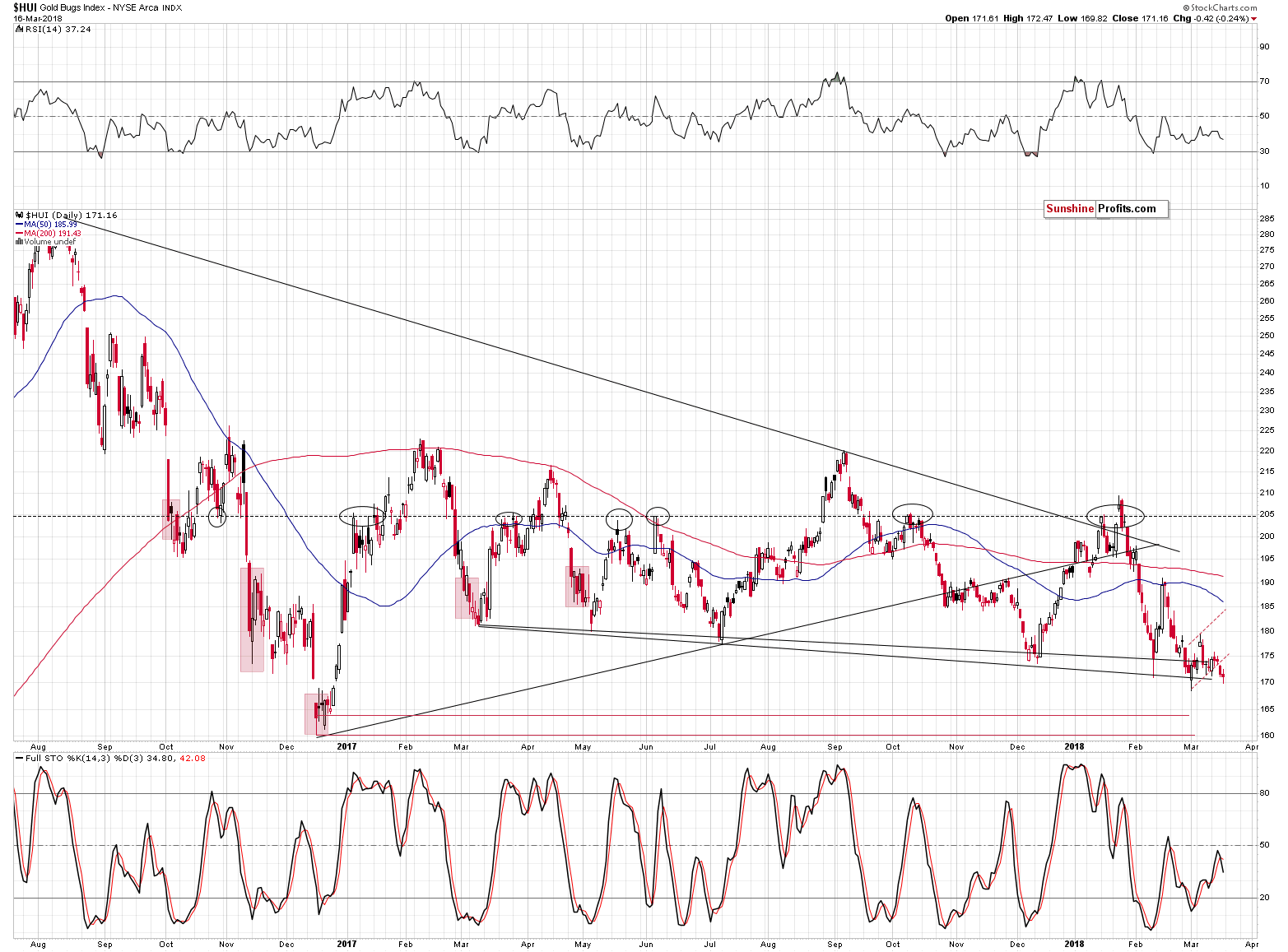 HUI Index chart - Gold Bugs, Mining stocks