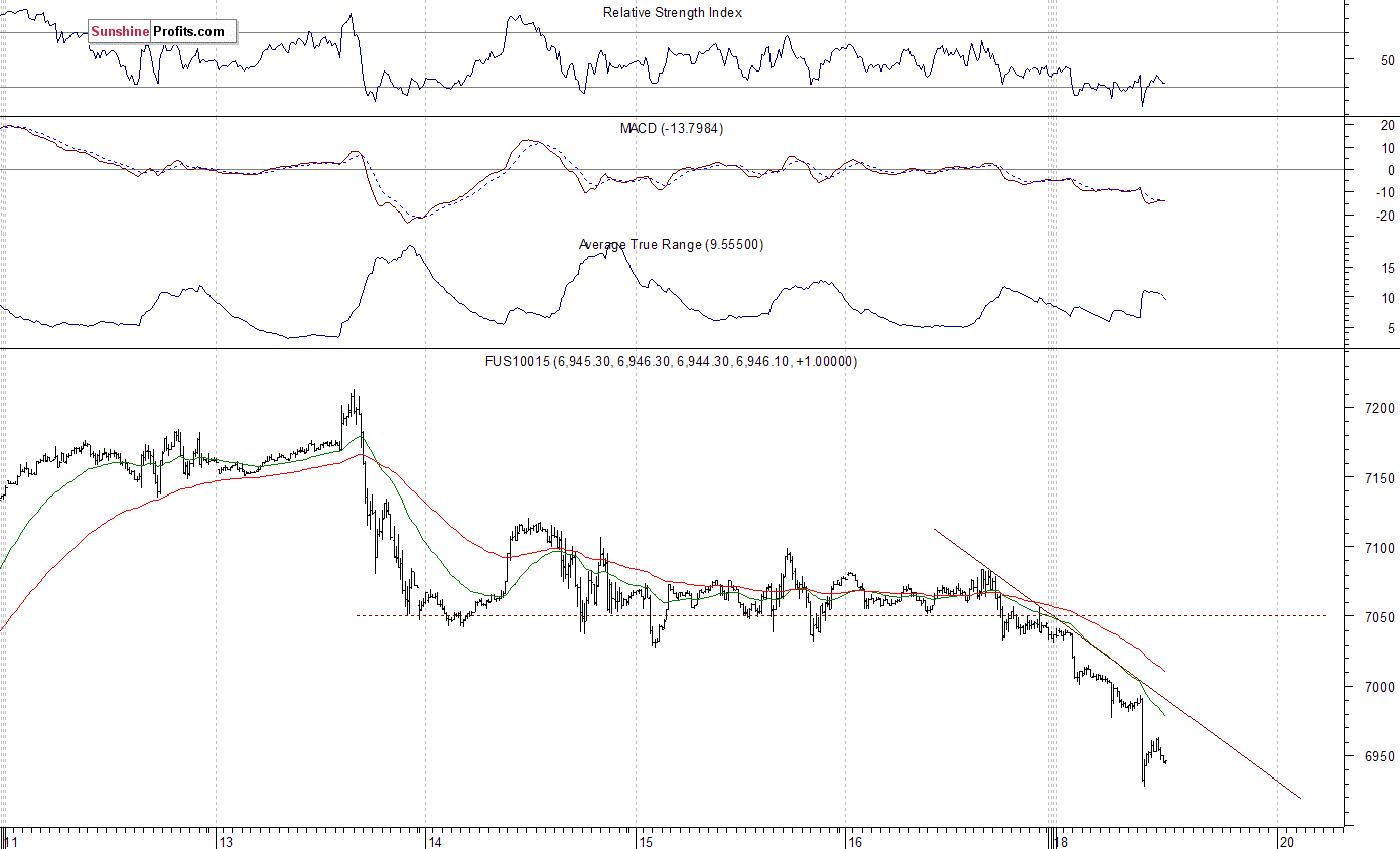 Nasdaq100 futures contract - Nasdaq 100 index chart - NDX