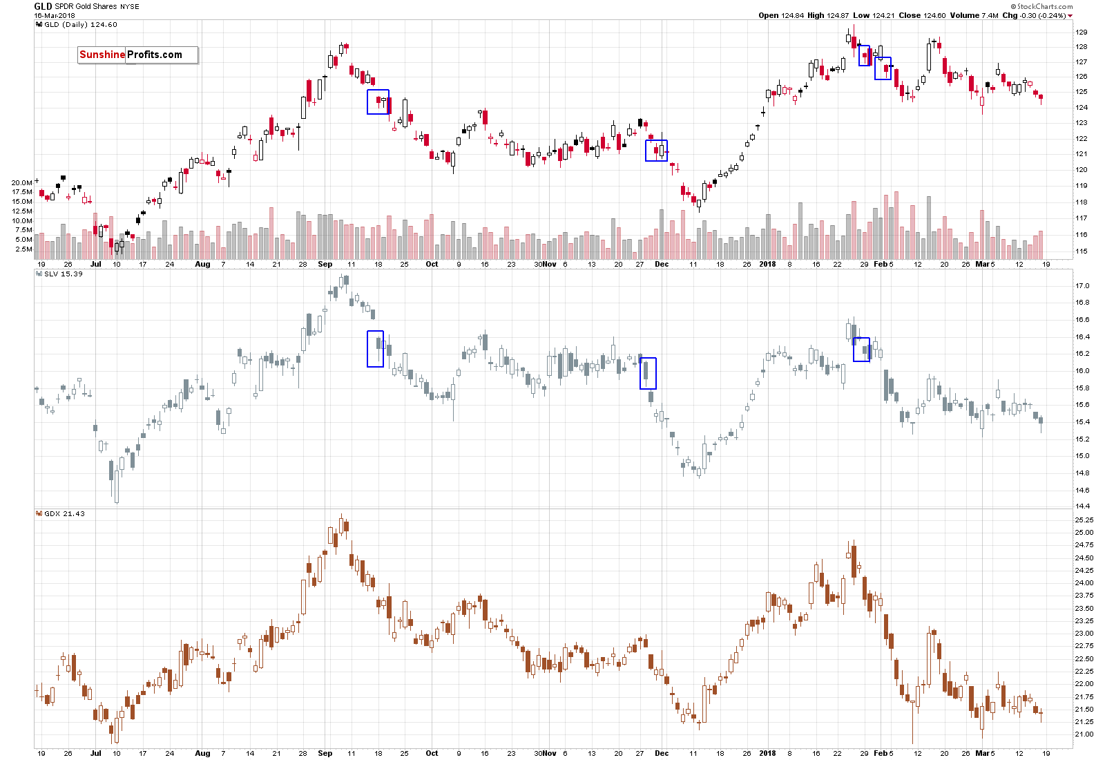 GLD, SLV, GDX - Gold, Silver and miners