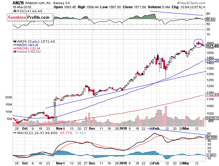 Daily Amazon.com, Inc. chart - AMZN