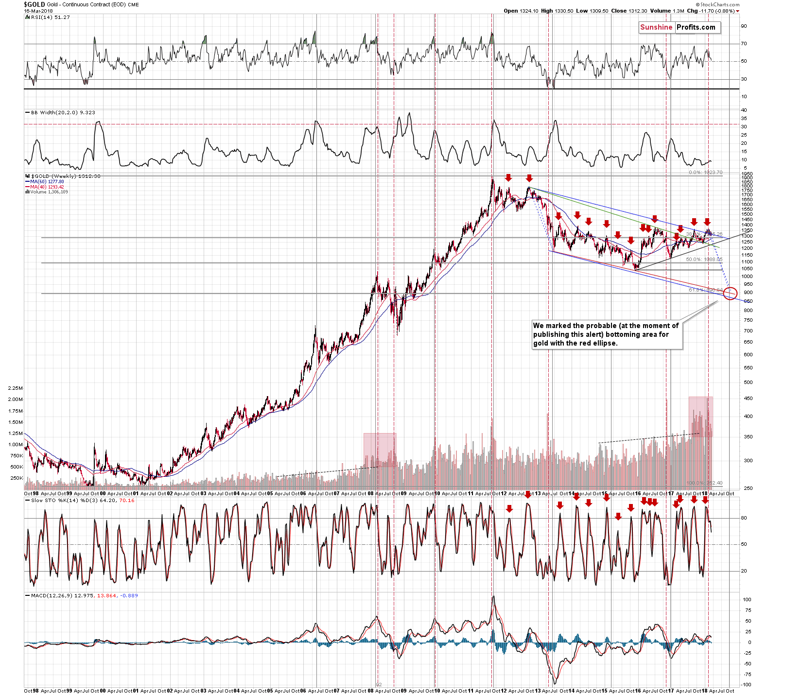 Gold long-term price chart - Gold spot price