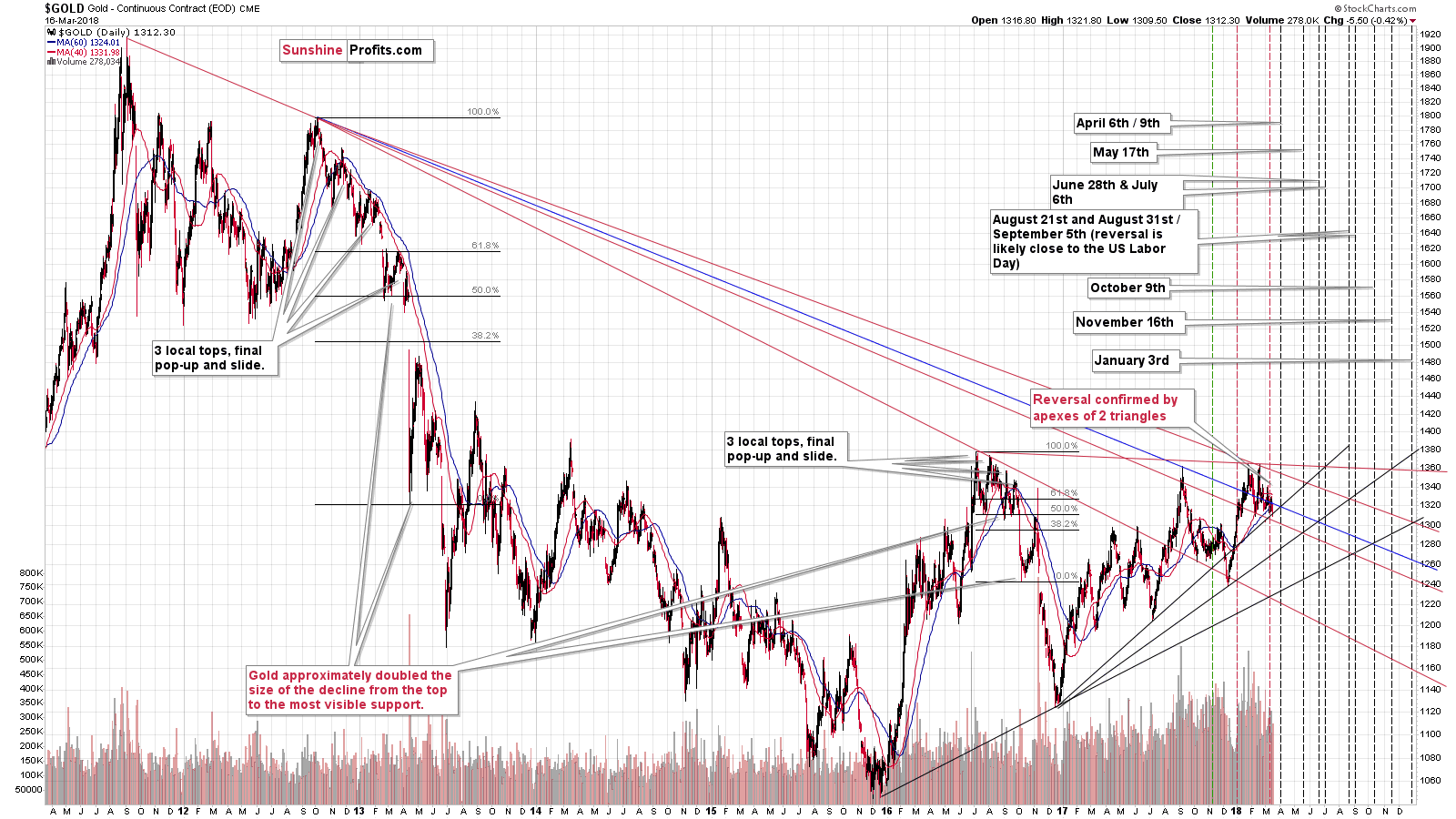 Gold - Triangle apex reversal