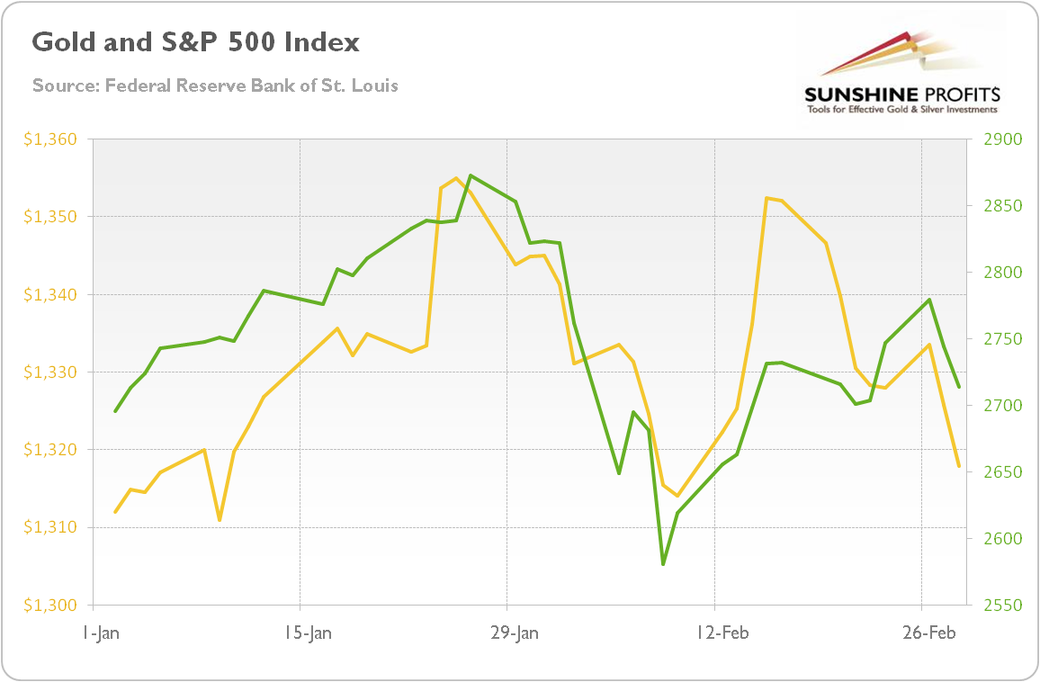 Gold and stocks (S&P 500 Index)