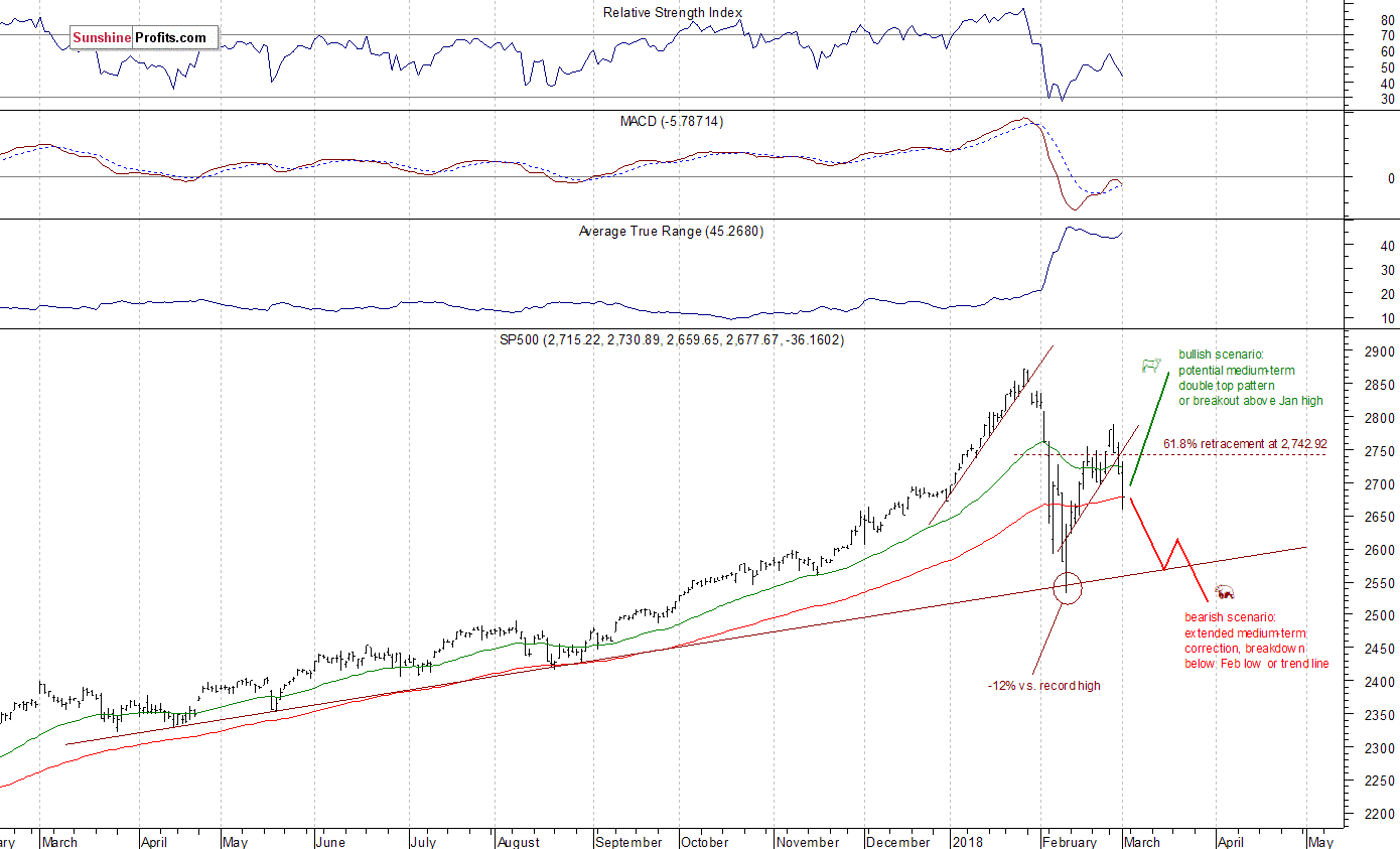 Daily S&P 500 index chart - SPX, Large Cap Index