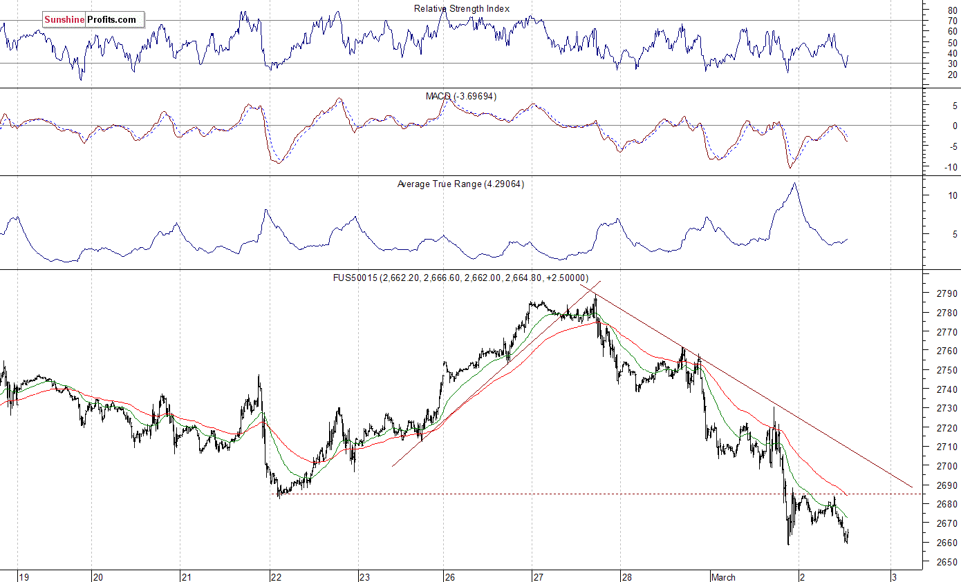 S&P 500 futures contract - S&P 500 index chart - SPX