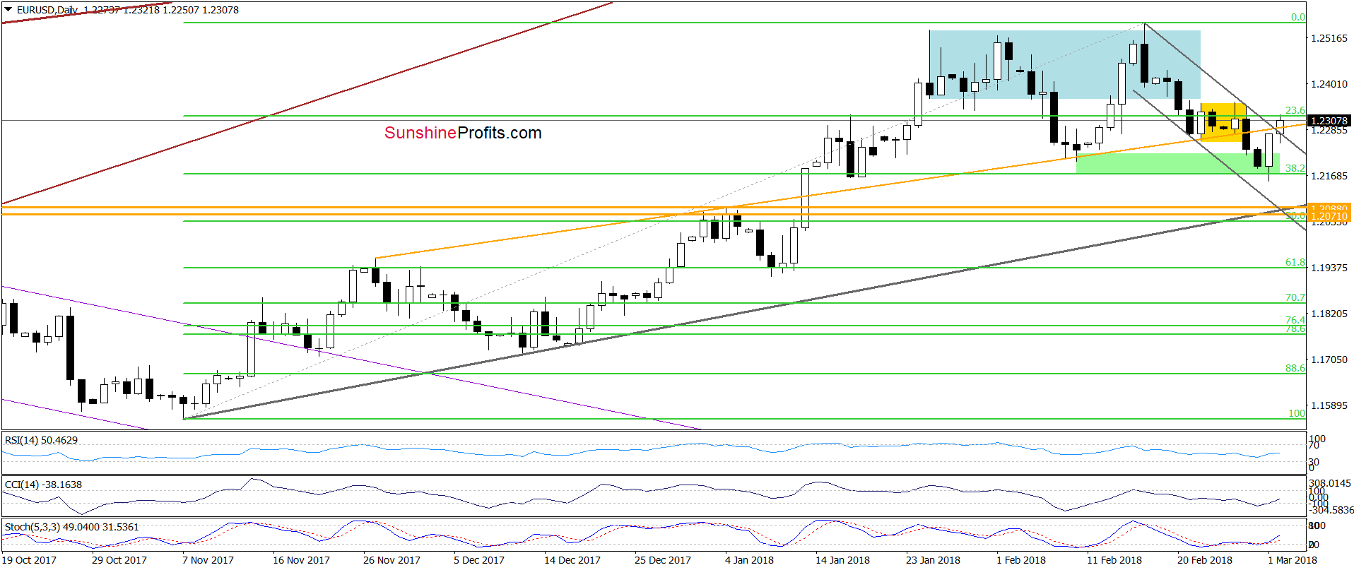 EUR/USD - the daily chart