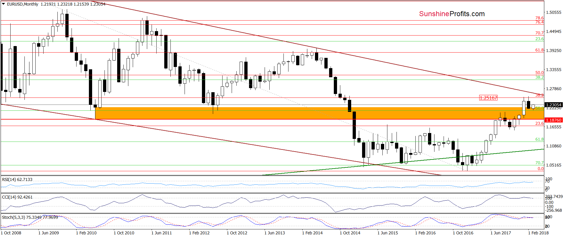 EUR/USD - the long-term chart