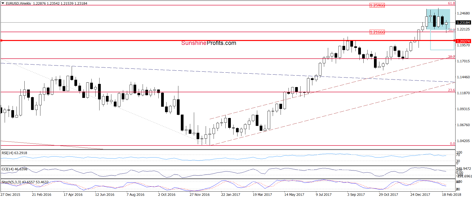 EUR/USD - the weekly chart