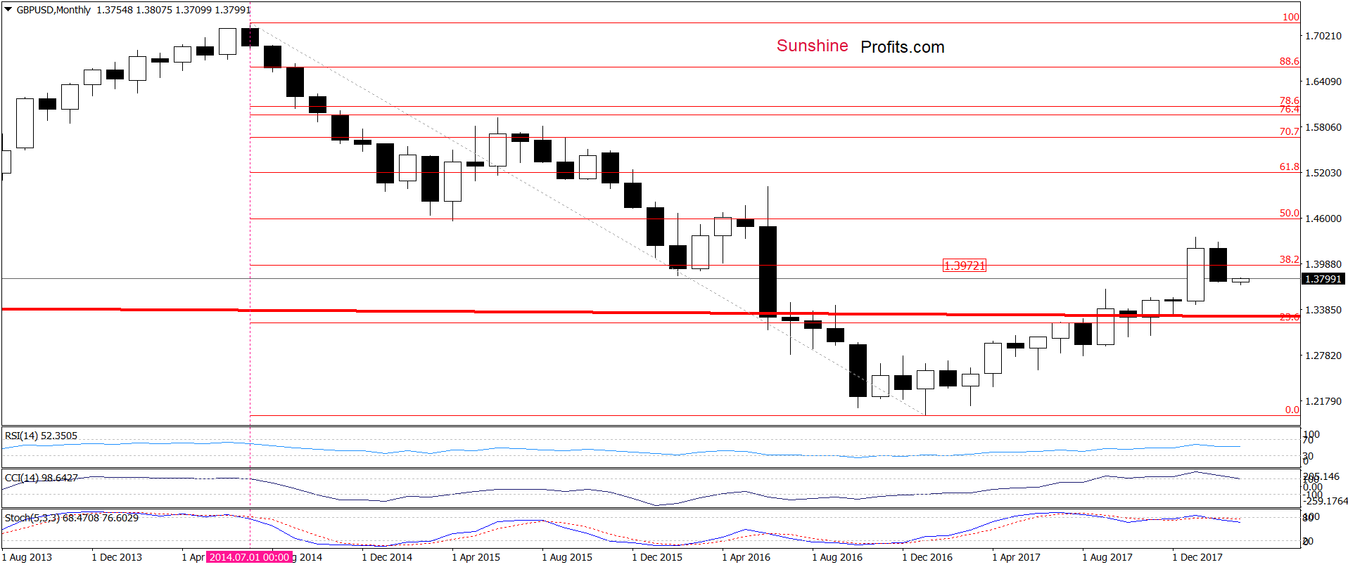 GBP/USD - the monthly chart