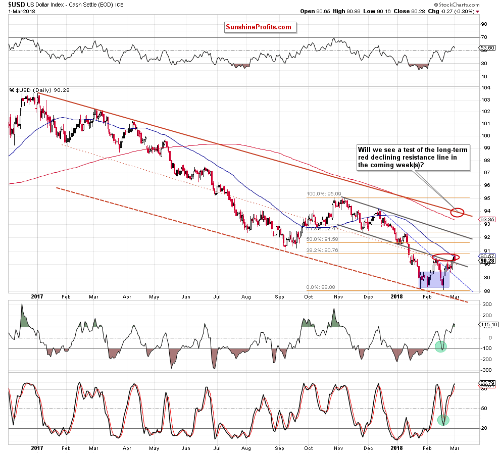 the usd index - the daily chart