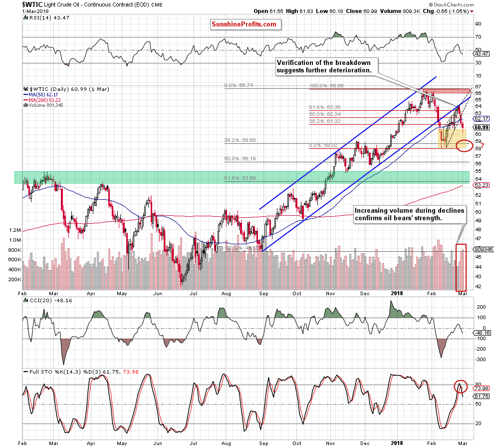 wtic - the daily chart
