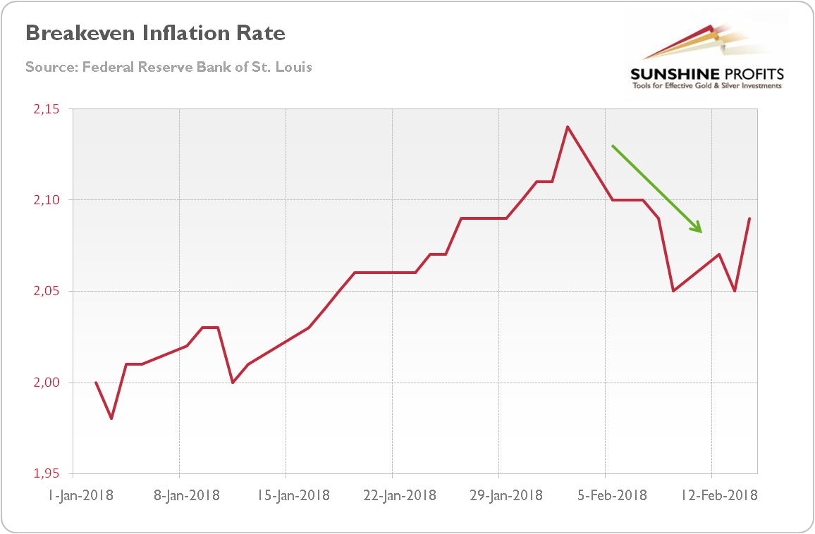 Breakeven inflation rate