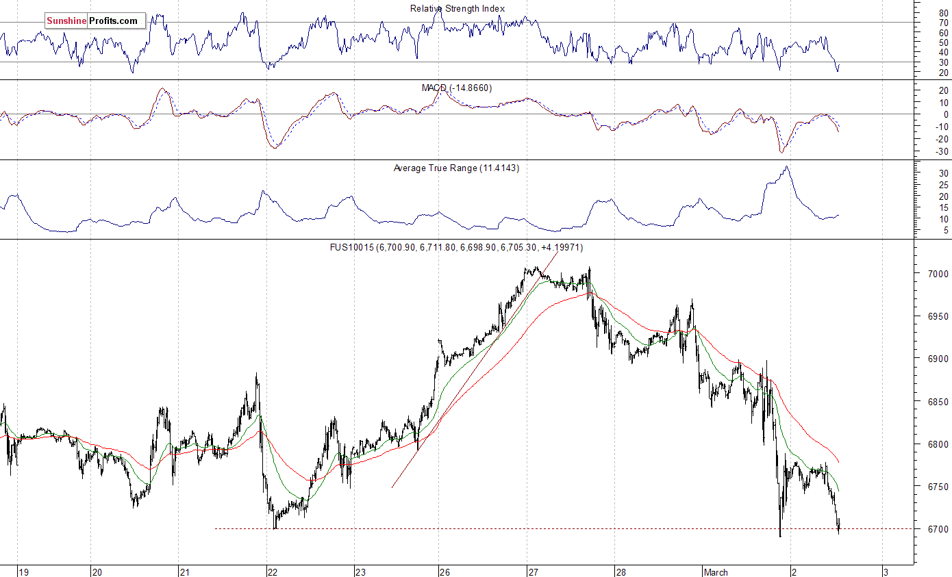 Nasdaq100 futures contract - Nasdaq 100 index chart - NDX