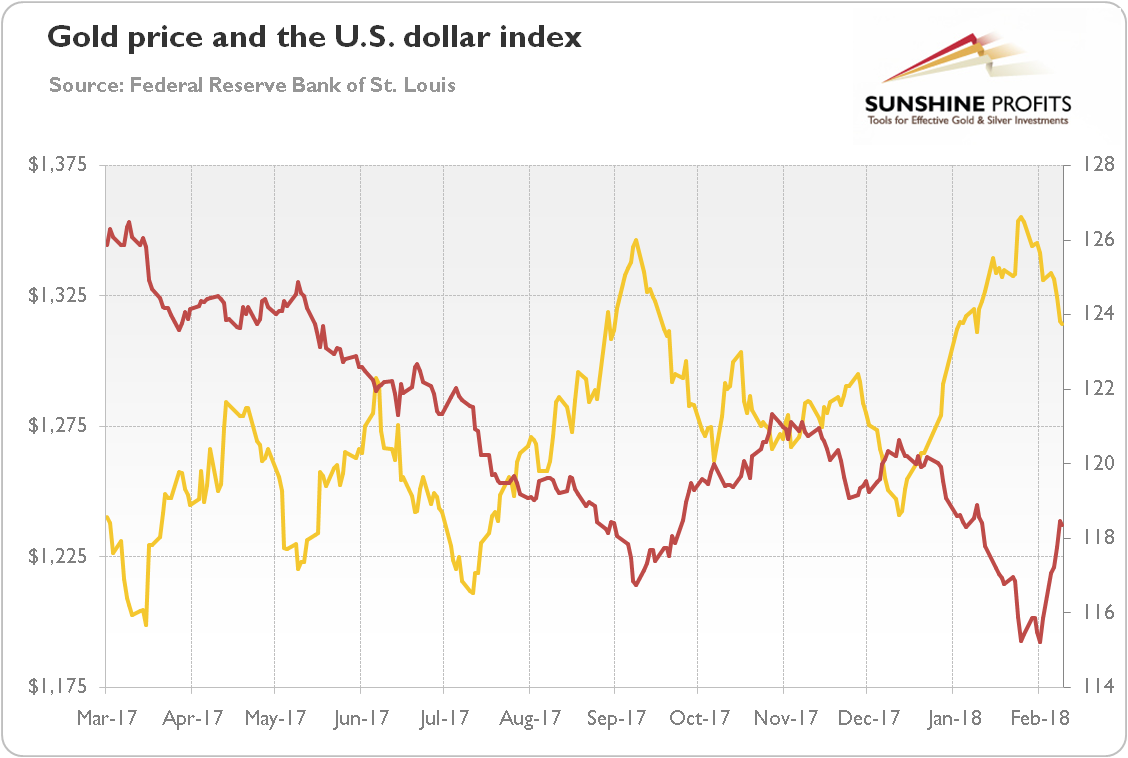 Gold price and the U.S. dollar index