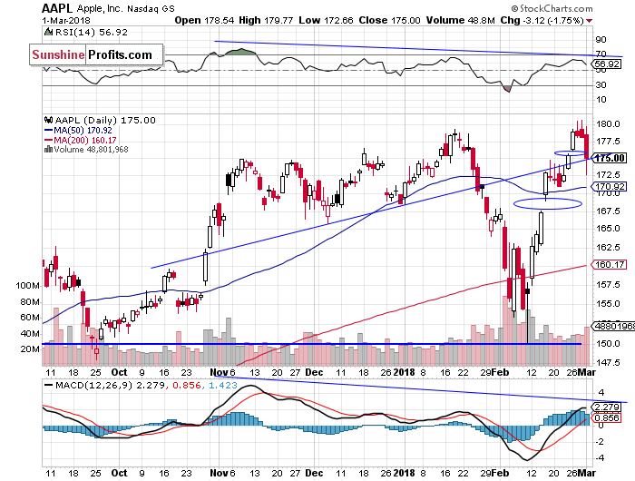 Daily Apple, Inc. chart - AAPL