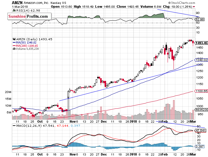 Daily Amazon.com, Inc. chart - AMZN