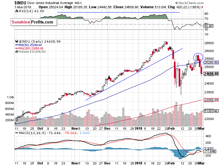 Daily DJIA index chart - DJIA, Blue-Chip Index