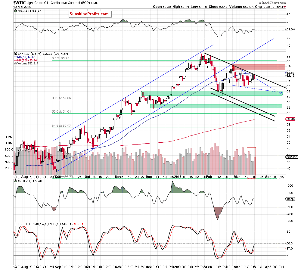 wtic - the daily chart