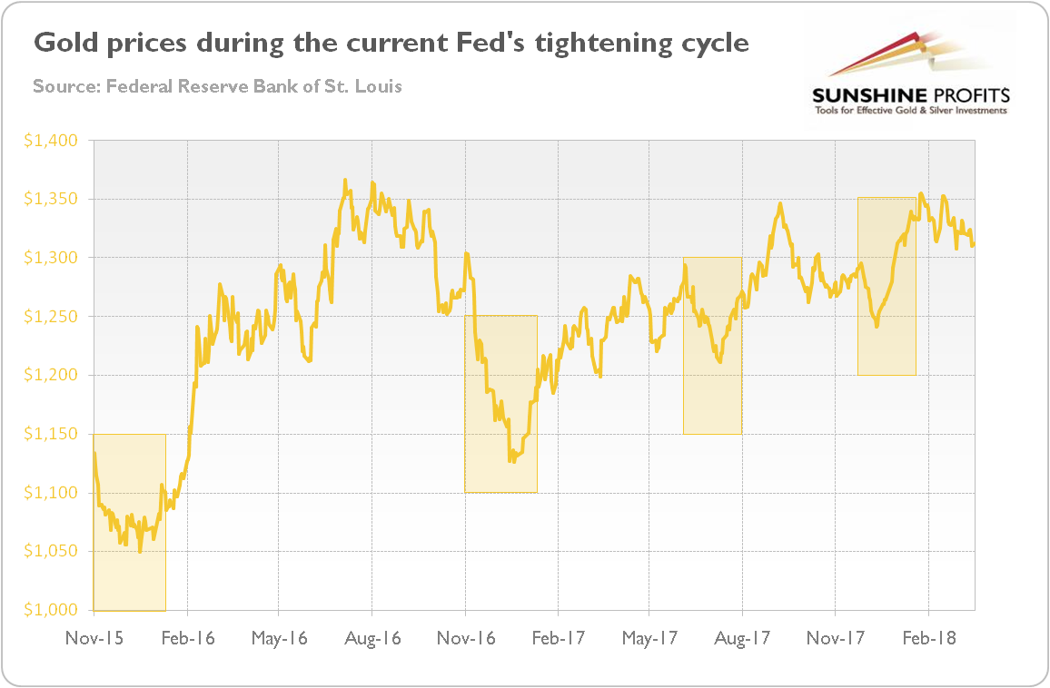 Gold prices and Fed rate hikes