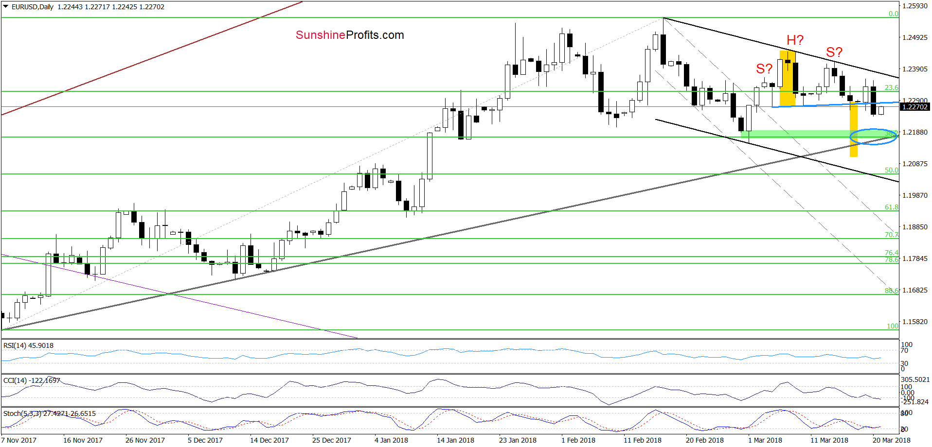 EUR/USD - the daily chart