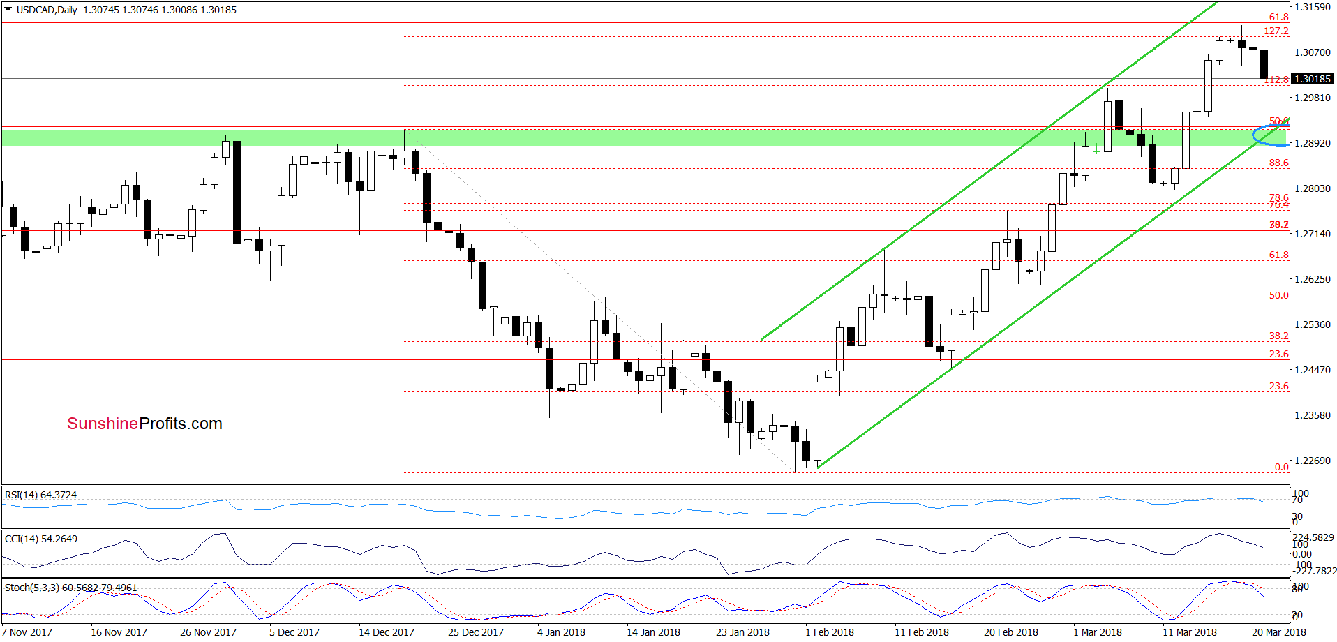 USD/CAD - the daily chart