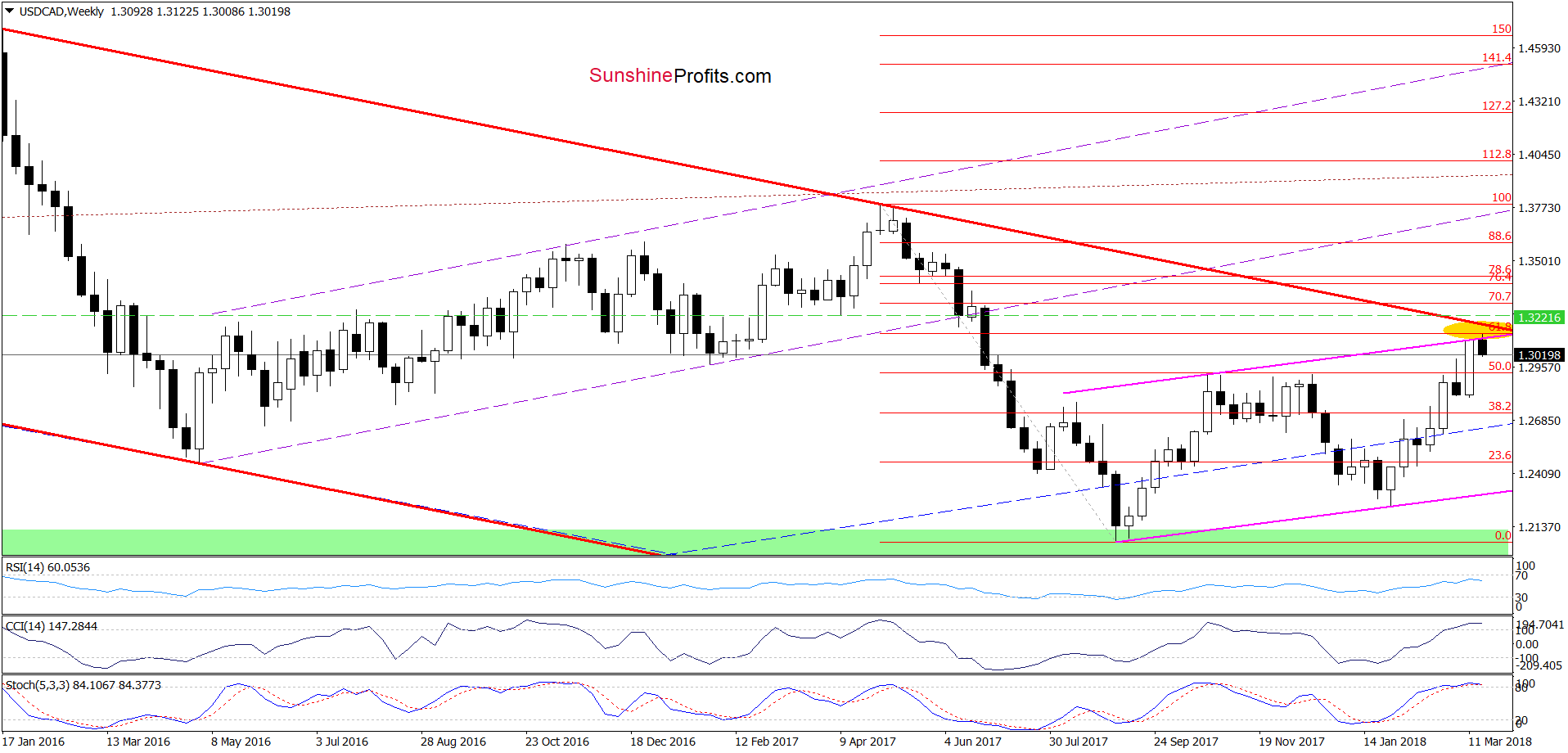 USD/CAD - the weekly chart