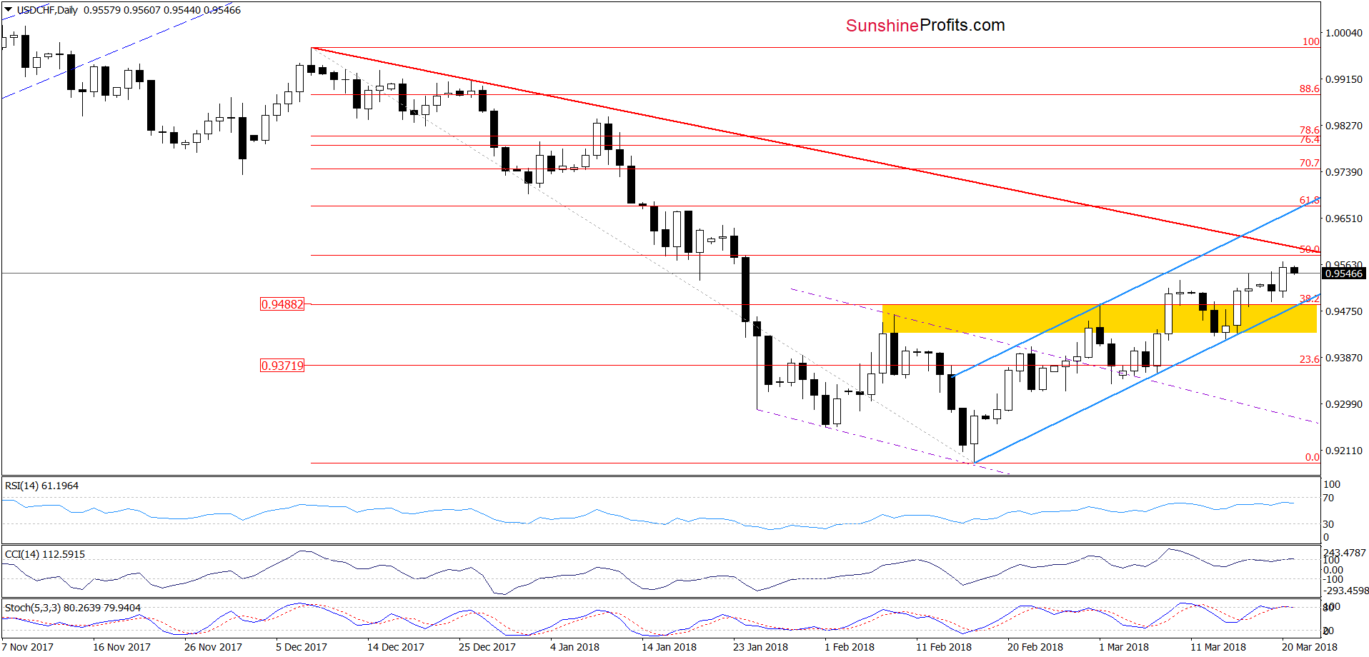 USD/CHF - the daily chart