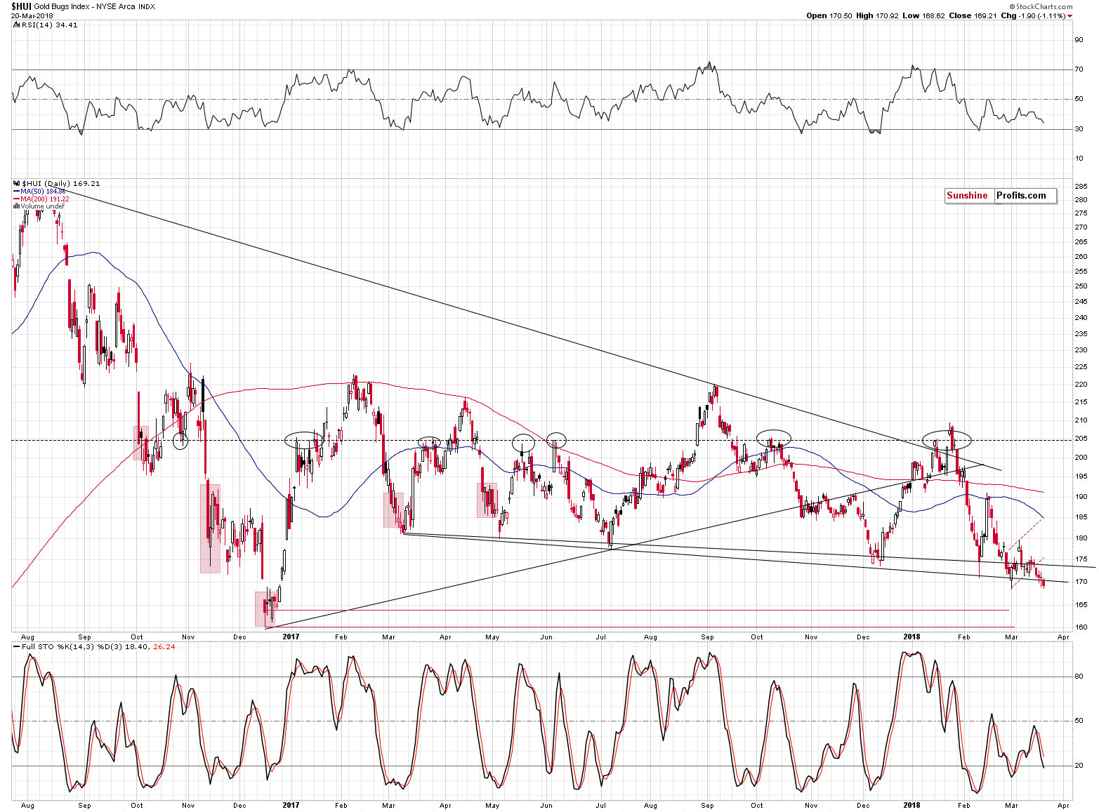 HUI Index chart - Gold Bugs, Mining stocks