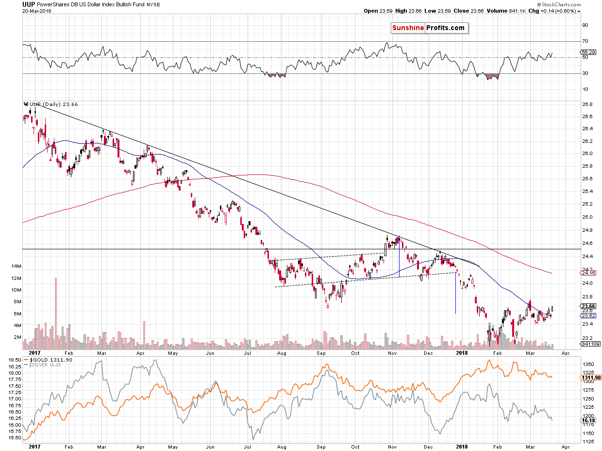 UUP PowerShares DB US Dollar Bullish ETF