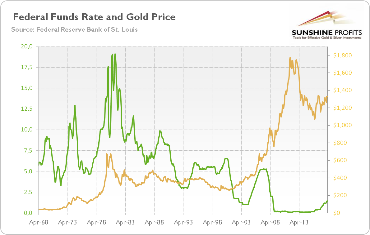 Federal funds rate and gold price