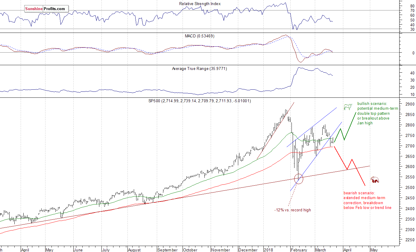 Daily S&P 500 index chart - SPX, Large Cap Index