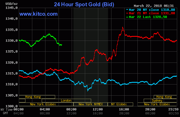 Gold price and interest rate hike