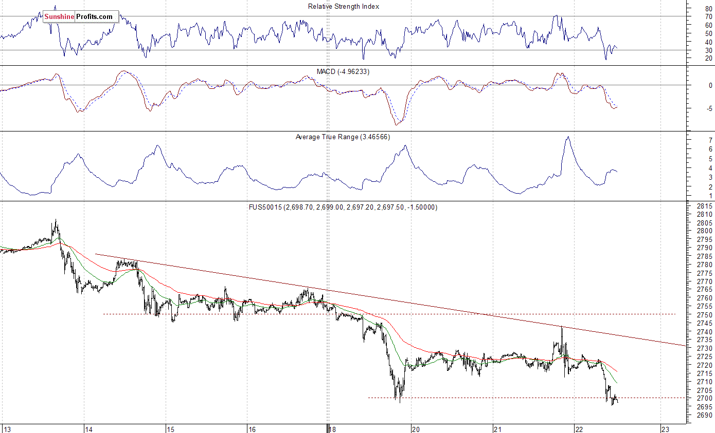 Daily S&P 500 index chart - SPX, Large Cap Index