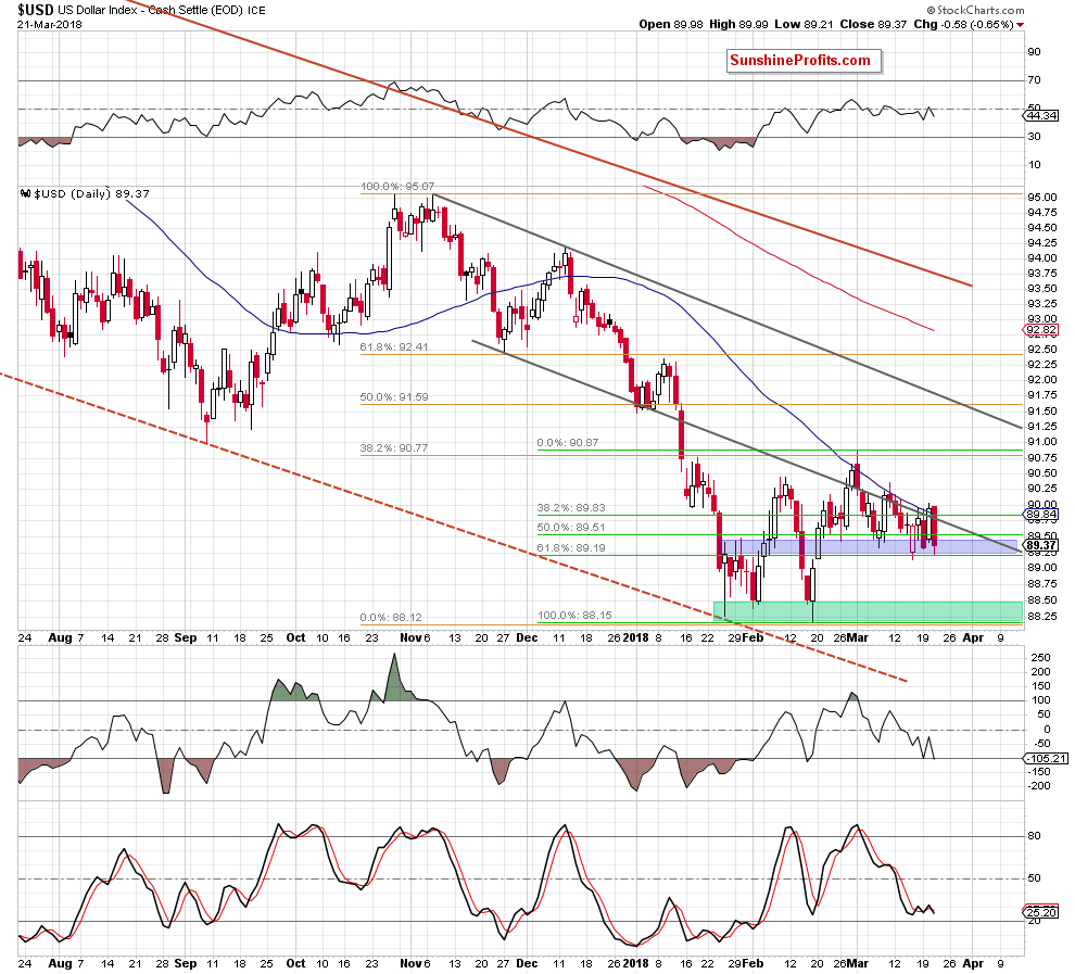 the usd index - the daily chart