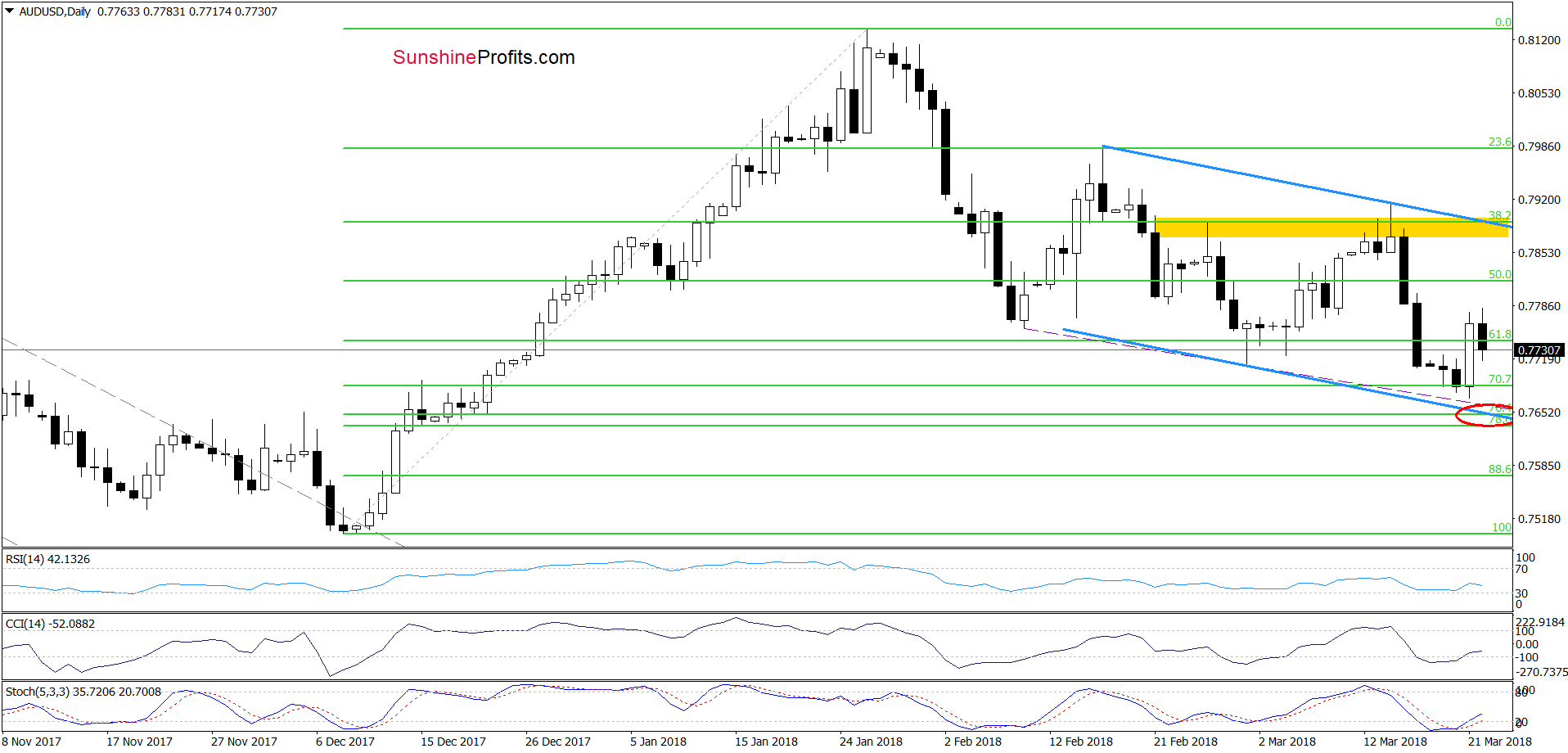 AUD/USD - daily chart