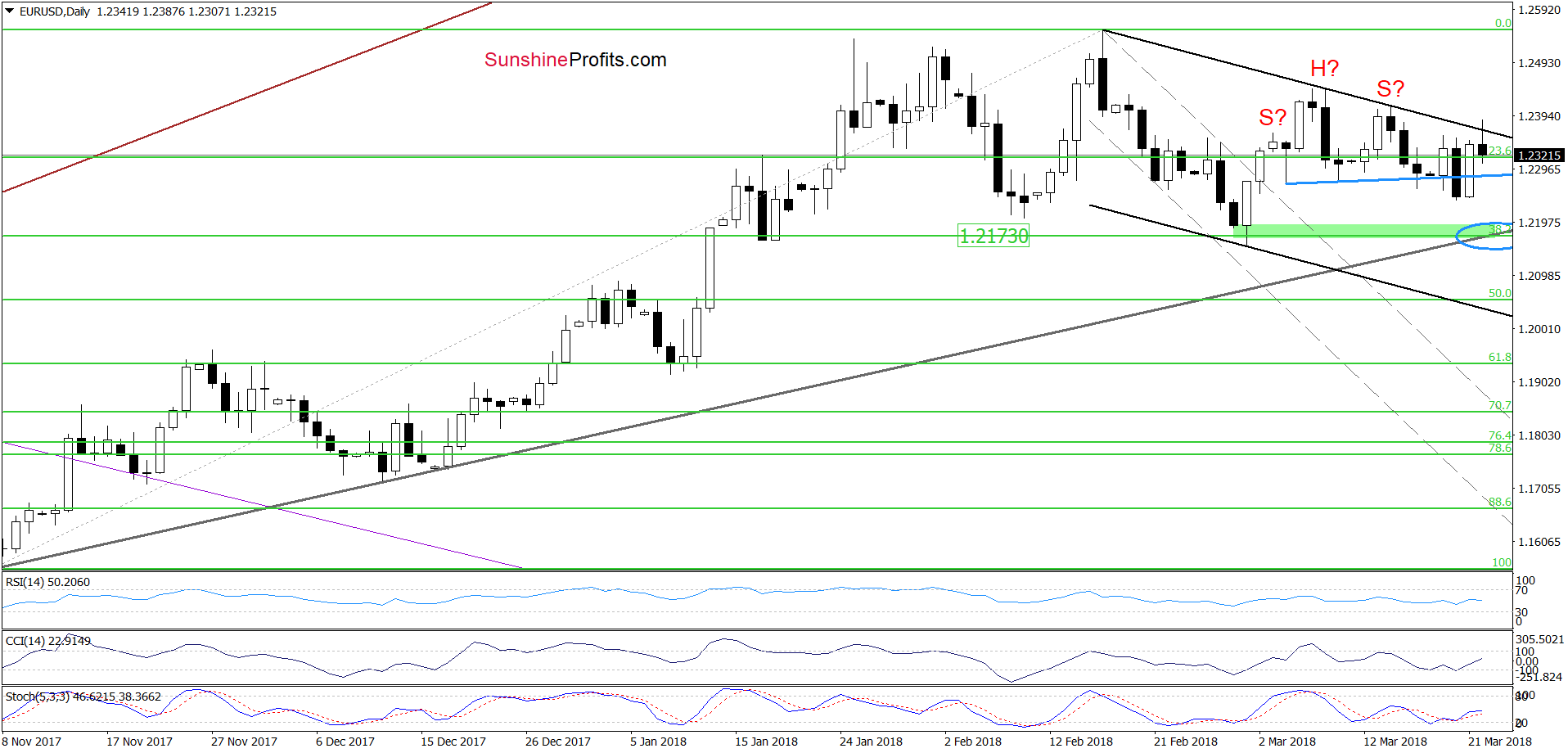 EUR/USD - the daily chart