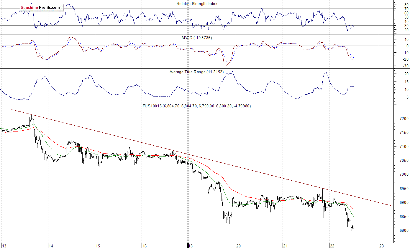 Nasdaq100 futures contract - Nasdaq 100 index chart - NDX