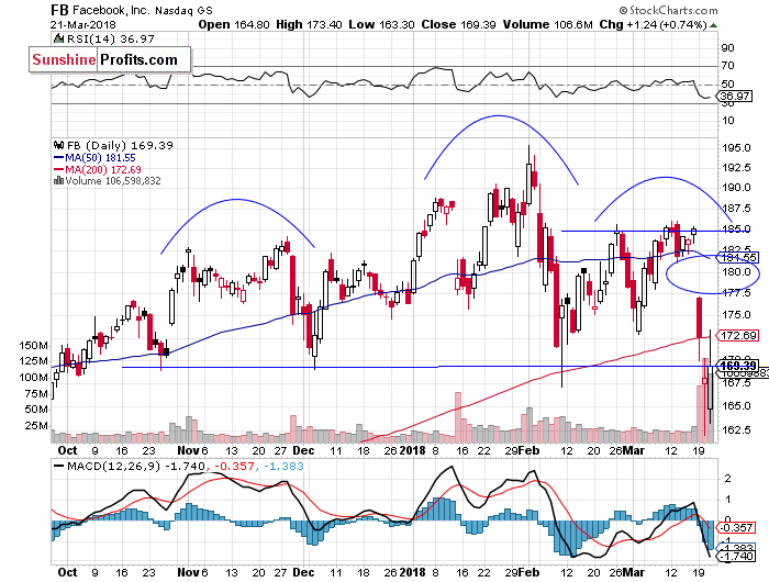 Daily Facebook, Inc. chart - FB