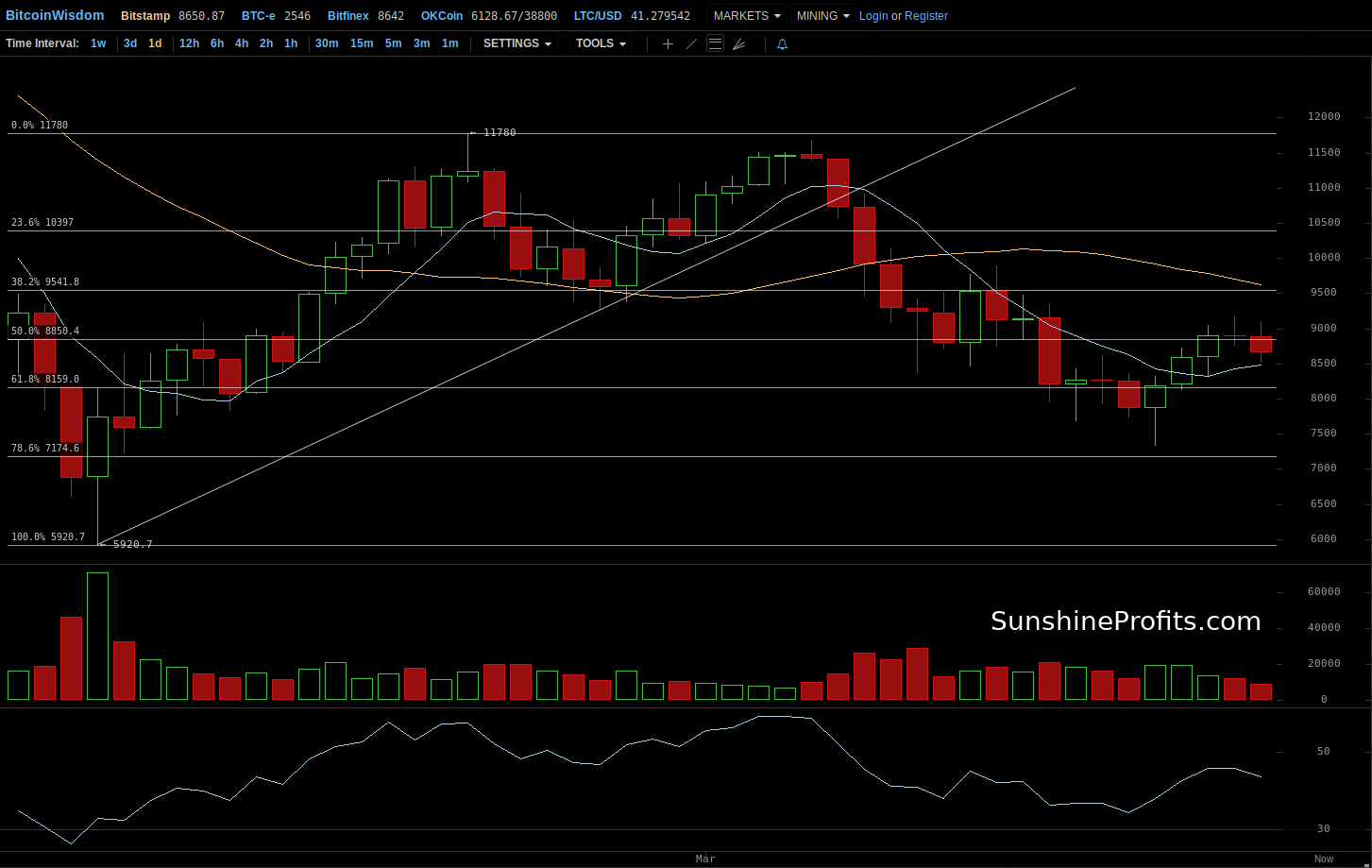 Bitcoin chart BitStamp