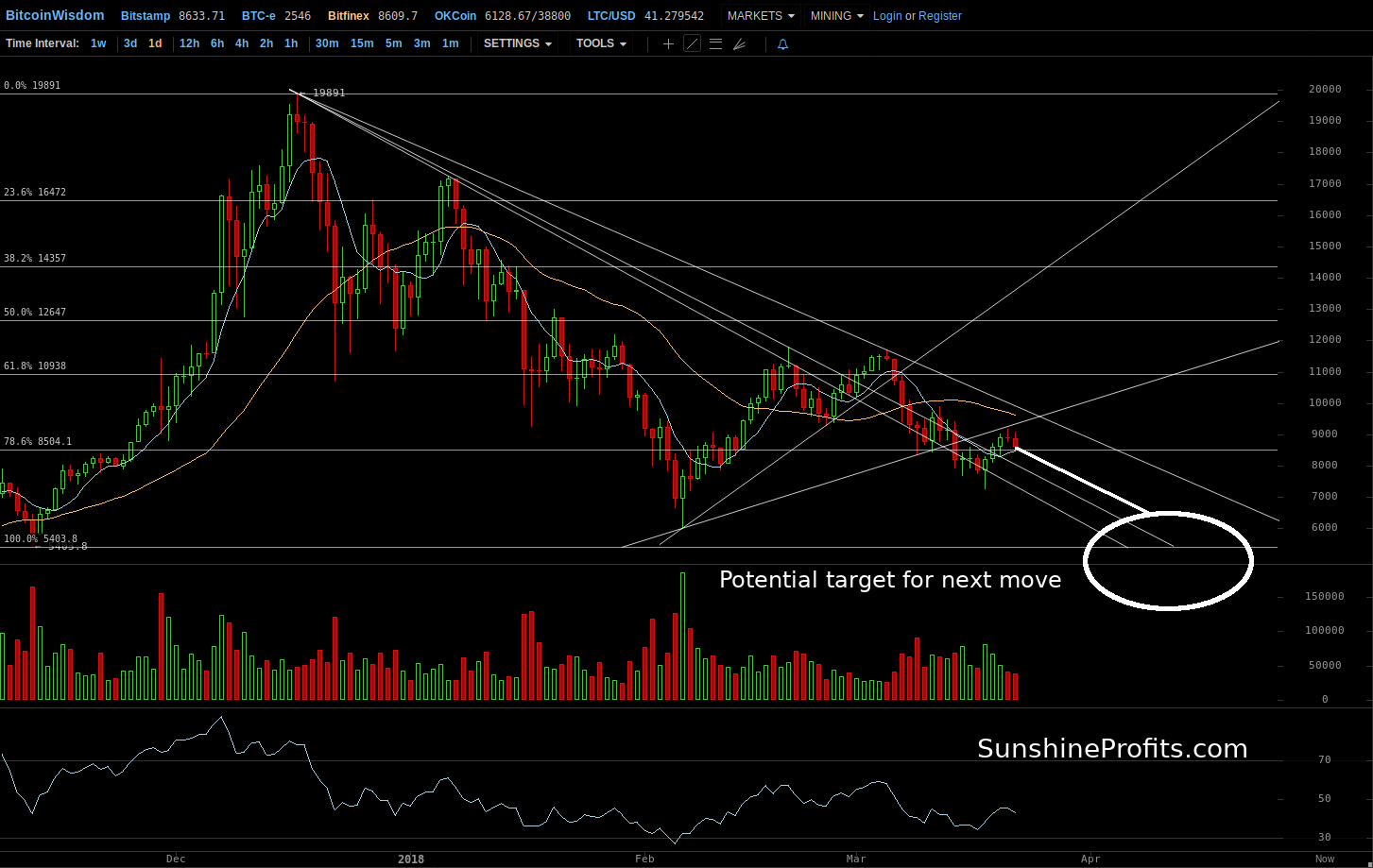 Bitcoin chart Bitfinex