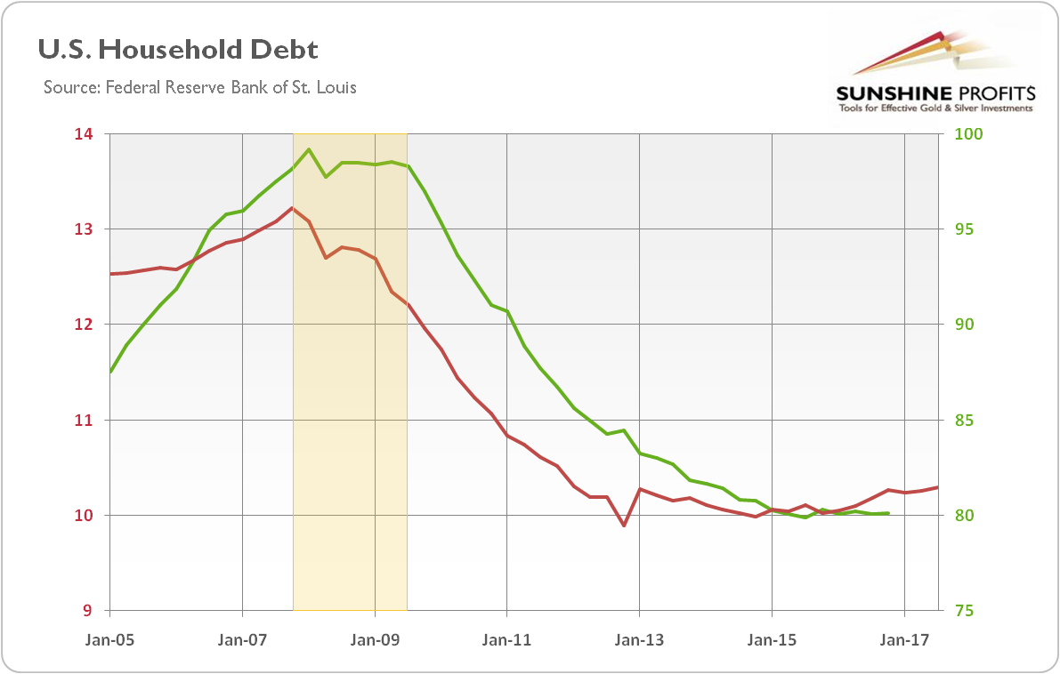 U.S. household debt